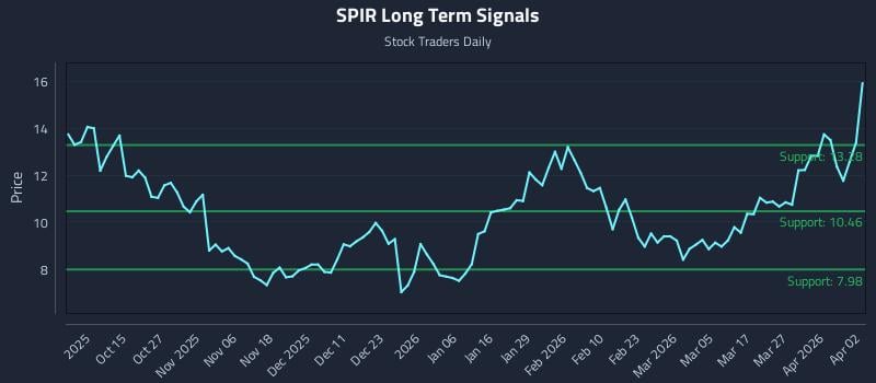 SPIR Long Term Analysis for April 3 2026