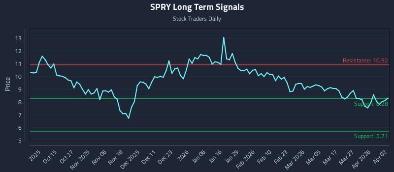 SPRY Long Term Analysis for April 3 2026