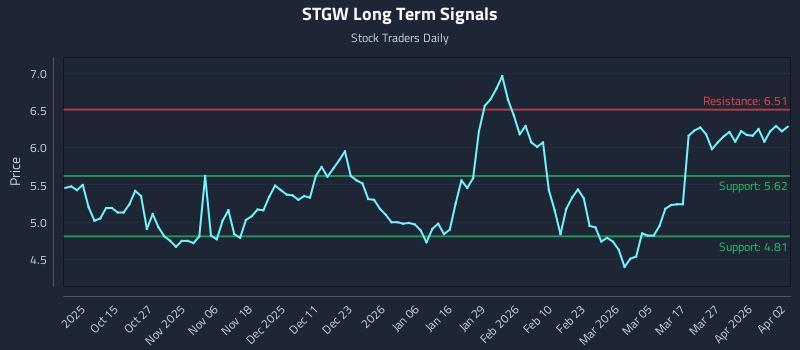 STGW Long Term Analysis for April 3 2026 STGW Long Term Analysis for April 3 2026