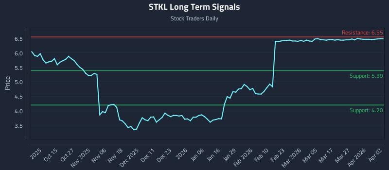 STKL Long Term Analysis for April 3 2026 STKL Long Term Analysis for April 3 2026