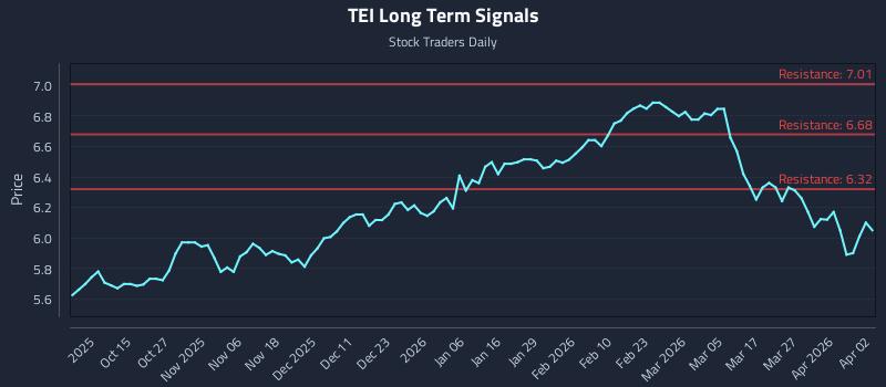 TEI Long Term Analysis for April 3 2026
