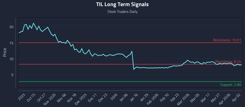 TIL Long Term Analysis for April 3 2026