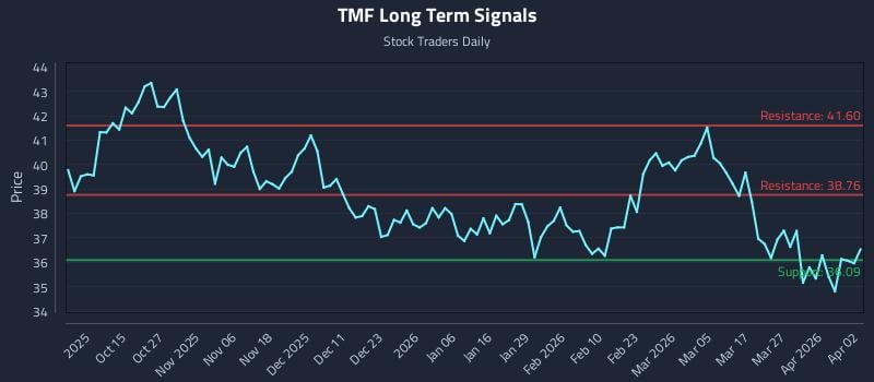 TMF Long Term Analysis for April 3 2026 TMF Long Term Analysis for April 3 2026