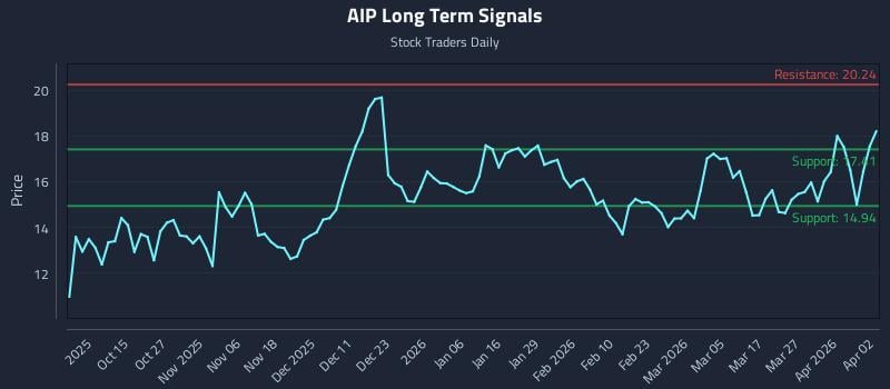 AIP Long Term Analysis for April 3 2026