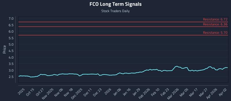 FCO Long Term Analysis for April 3 2026