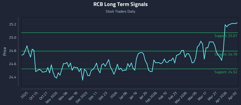 RCB Long Term Analysis for April 3 2026 RCB Long Term Analysis for April 3 2026