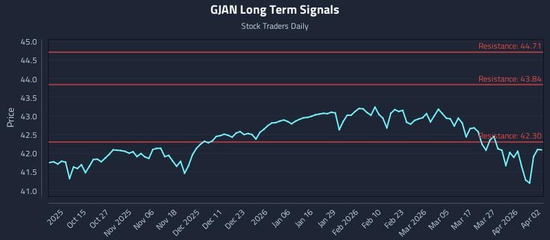 GJAN Long Term Analysis for April 3 2026