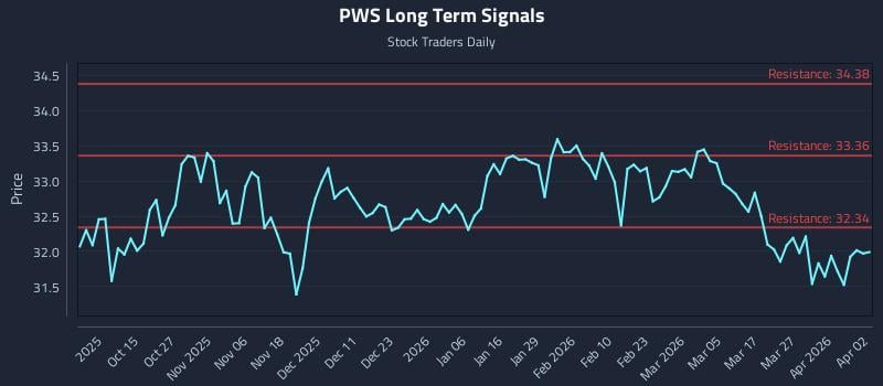 PWS Long Term Analysis for April 3 2026
