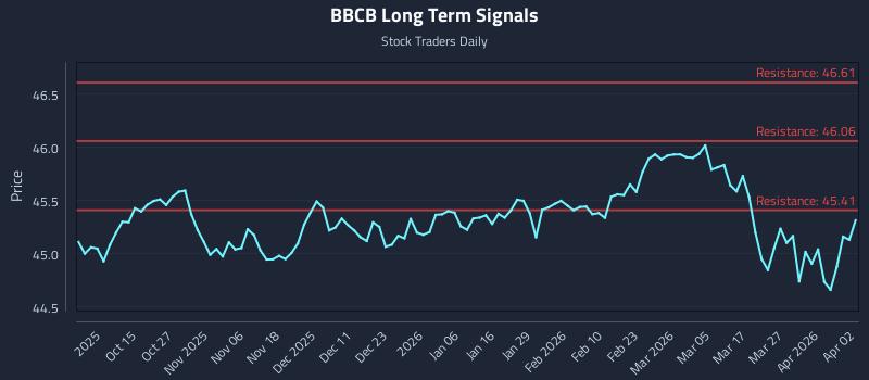 BBCB Long Term Analysis for April 3 2026