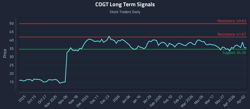 COGT Long Term Analysis for April 3 2026