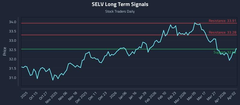 SELV Long Term Analysis for April 3 2026
