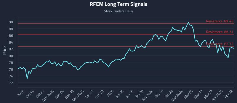 RFEM Long Term Analysis for April 3 2026 RFEM Long Term Analysis for April 3 2026