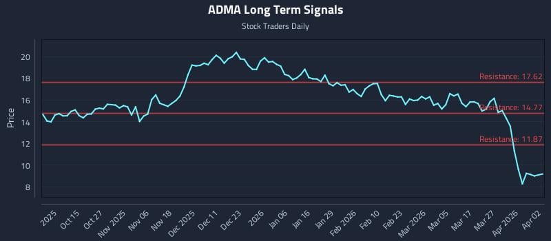 ADMA Long Term Analysis for April 3 2026 ADMA Long Term Analysis for April 3 2026