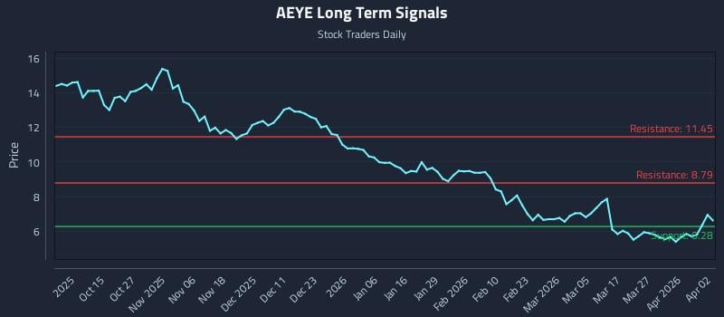AEYE Long Term Analysis for April 3 2026 AEYE Long Term Analysis for April 3 2026