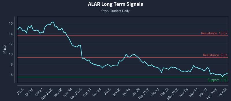 ALAR Long Term Analysis for April 3 2026
