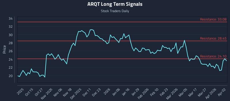 ARQT Long Term Analysis for April 3 2026 ARQT Long Term Analysis for April 3 2026