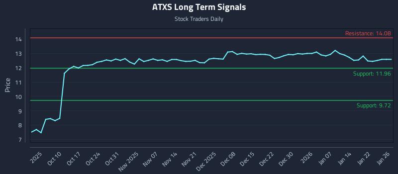 ATXS Long Term Analysis for April 3 2026
