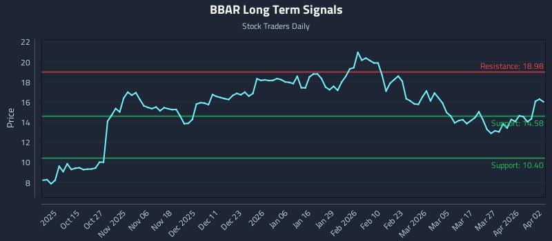 BBAR Long Term Analysis for April 3 2026