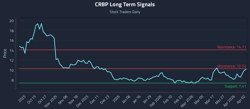 CRBP Long Term Analysis for April 3 2026