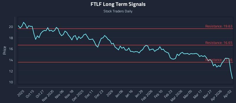 FTLF Long Term Analysis for April 3 2026