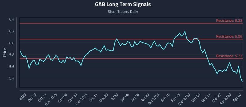 GAB Long Term Analysis for April 3 2026