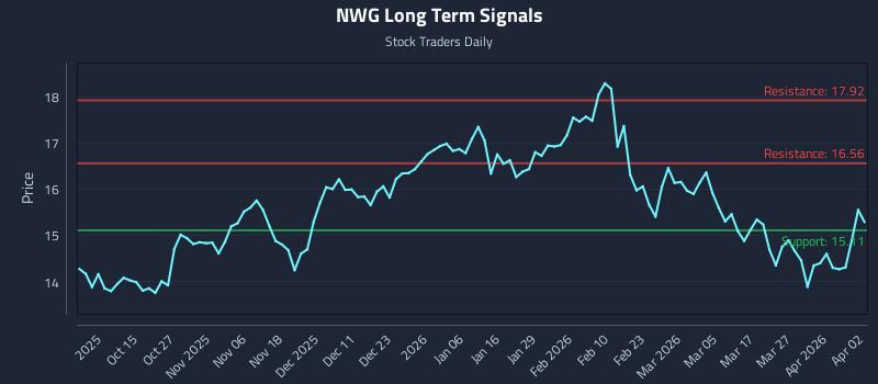 NWG Long Term Analysis for April 3 2026 NWG Long Term Analysis for April 3 2026
