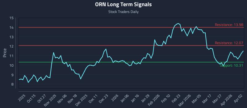 ORN Long Term Analysis for April 3 2026