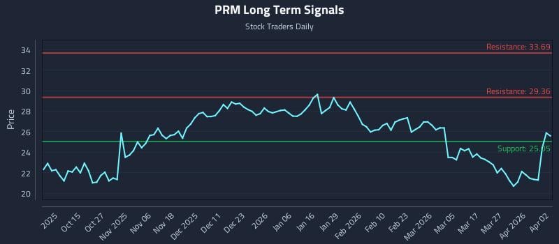 PRM Long Term Analysis for April 3 2026