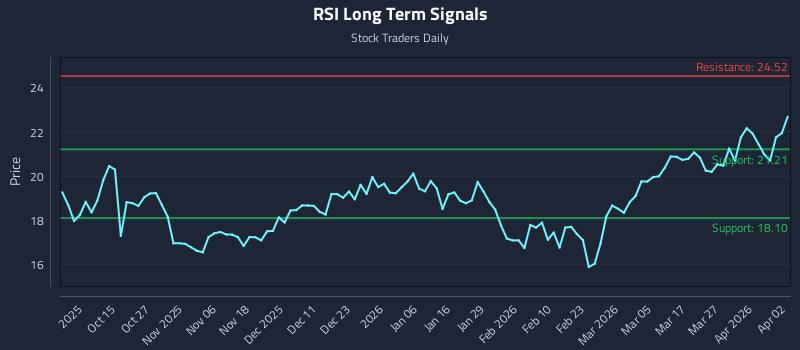 RSI Long Term Analysis for April 3 2026