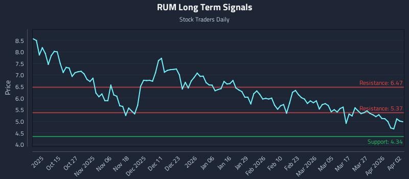 RUM Long Term Analysis for April 3 2026 RUM Long Term Analysis for April 3 2026
