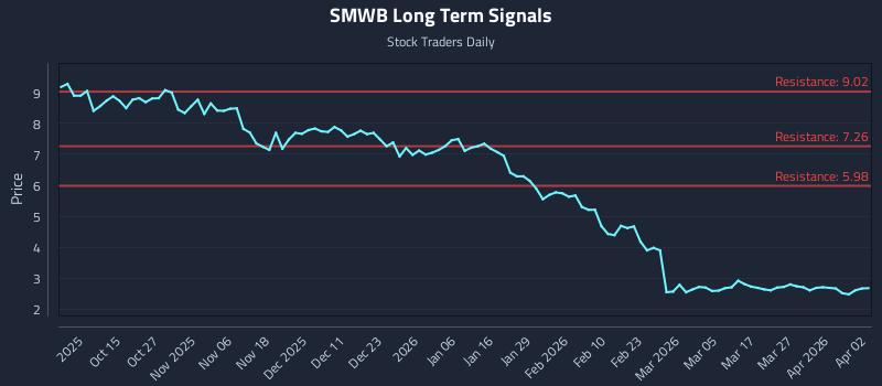 SMWB Long Term Analysis for April 3 2026 SMWB Long Term Analysis for April 3 2026