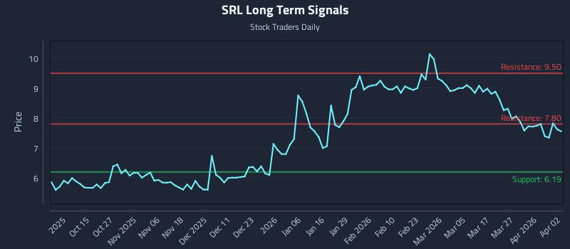 SRL Long Term Analysis for April 3 2026 SRL Long Term Analysis for April 3 2026