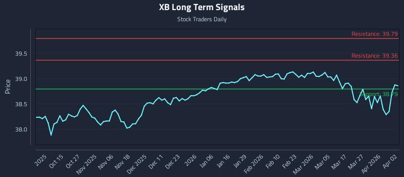 XB Long Term Analysis for April 3 2026