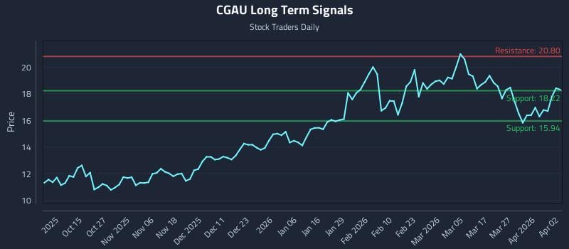 CGAU Long Term Analysis for April 3 2026 CGAU Long Term Analysis for April 3 2026