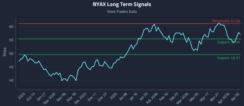 NYAX Long Term Analysis for April 3 2026
