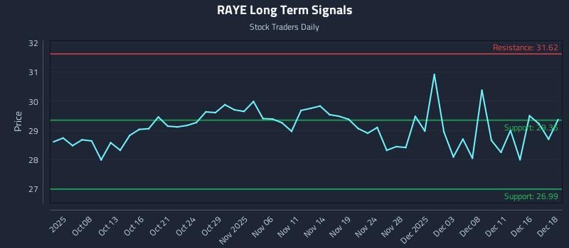RAYE Long Term Analysis for April 3 2026
