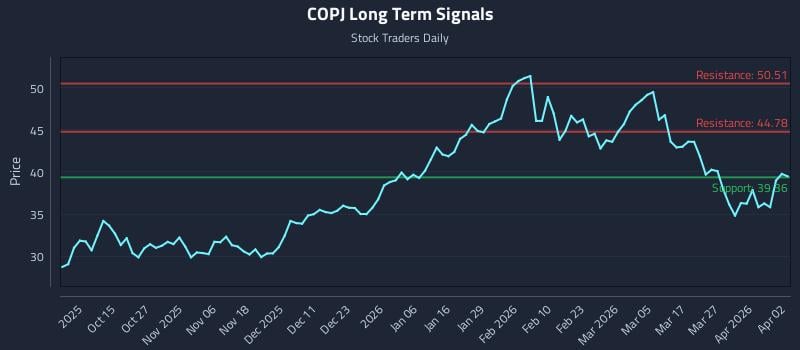 COPJ Long Term Analysis for April 3 2026