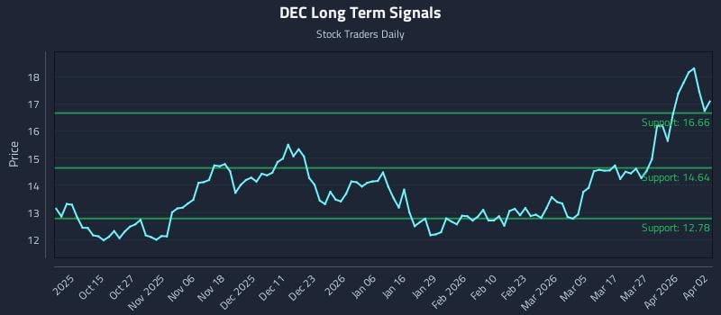 DEC Long Term Analysis for April 3 2026