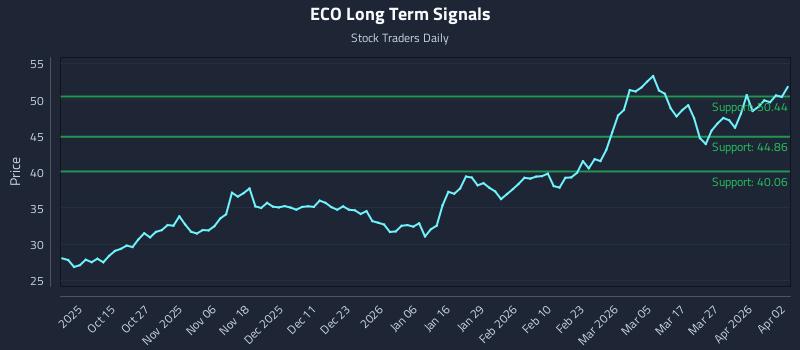 ECO Long Term Analysis for April 3 2026