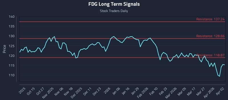 FDG Long Term Analysis for April 3 2026