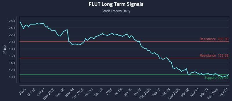FLUT Long Term Analysis for April 3 2026 FLUT Long Term Analysis for April 3 2026