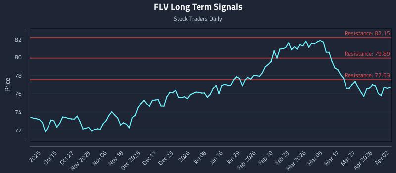 FLV Long Term Analysis for April 3 2026 FLV Long Term Analysis for April 3 2026