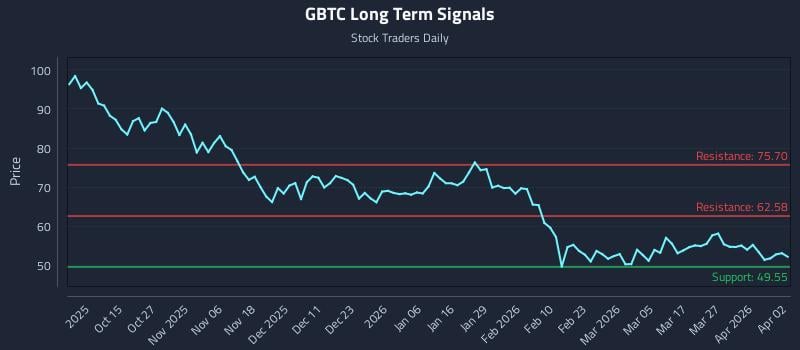 GBTC Long Term Analysis for April 3 2026 GBTC Long Term Analysis for April 3 2026