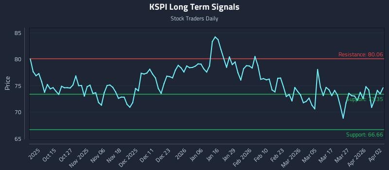 KSPI Long Term Analysis for April 3 2026