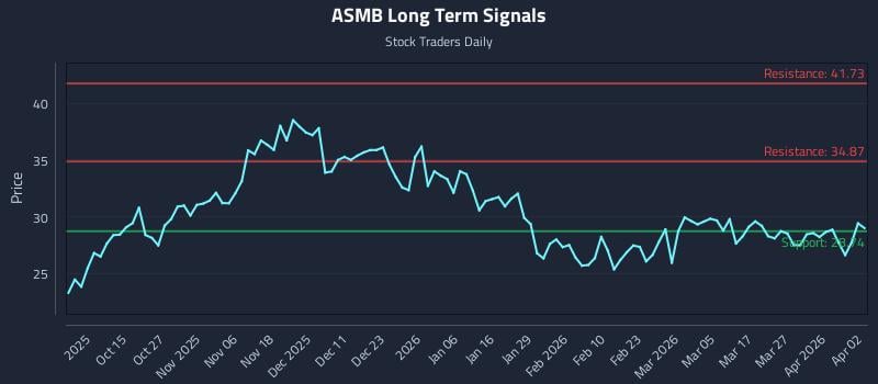 ASMB Long Term Analysis for April 3 2026 ASMB Long Term Analysis for April 3 2026