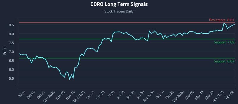 CDRO Long Term Analysis for April 3 2026