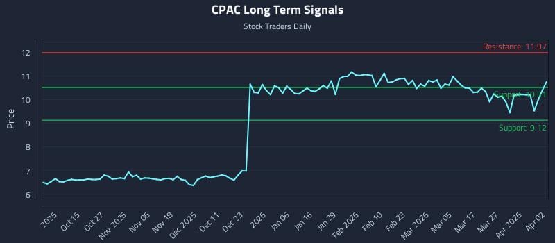 CPAC Long Term Analysis for April 3 2026