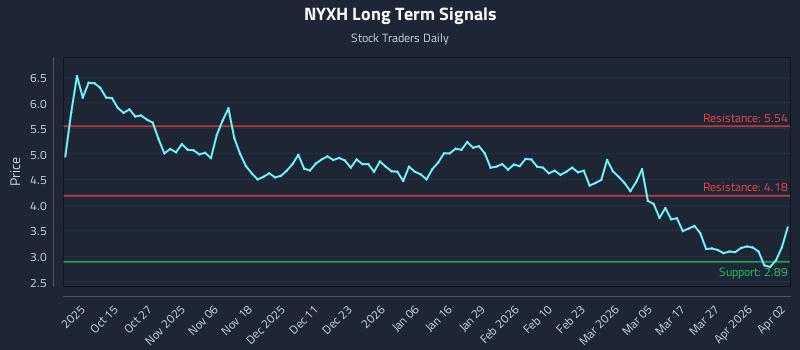 NYXH Long Term Analysis for April 3 2026