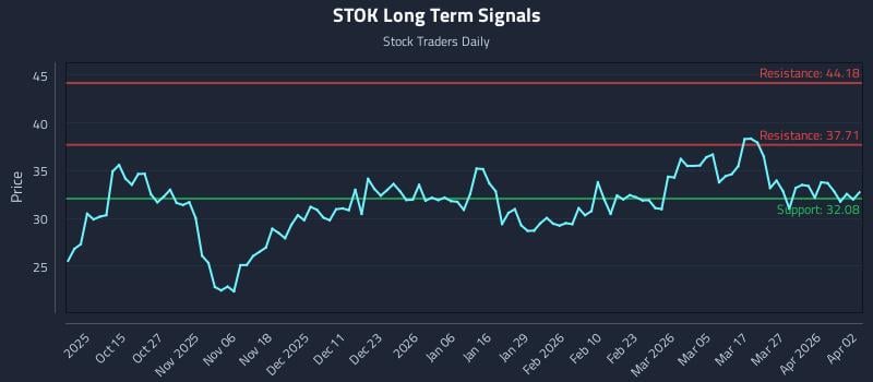 STOK Long Term Analysis for April 3 2026