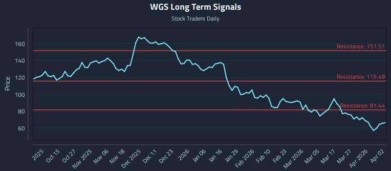 WGS Long Term Analysis for April 3 2026 WGS Long Term Analysis for April 3 2026